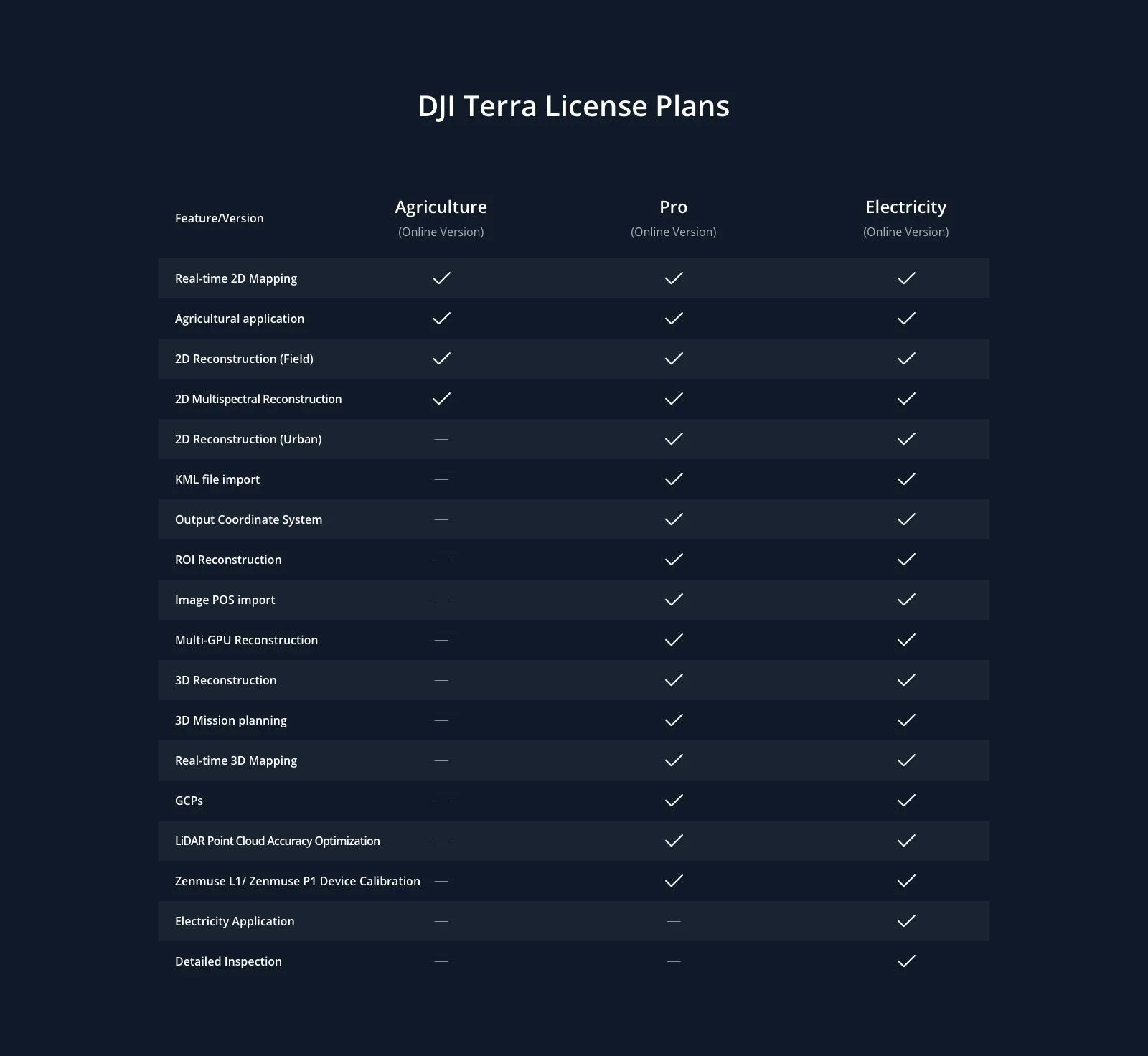 DJI - Terra Pro Permanent (1 device) Upgrade & Maintenance Fee Per Year